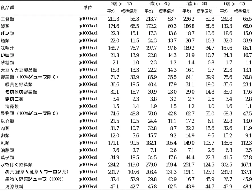 表 8  食品群・密度法によるエネルギー調整済み摂取量（3 歳〜6 歳女児、192 人） ：BDHQ3y による調査  平均 標準偏差 平均 標準偏差 平均 標準偏差 平均 標準偏差 主食類 g/1000kcal 219.3 56.3 213.7 53.7 226.2 62.8 232.8 65.5 飯類 g/1000kcal 174.6 66.5 172.2 60.3 186.8 68.6 182.3 66.0 パン類 g/1000kcal 22.8 15.1 17.3 13.6 18.7 13.6 18