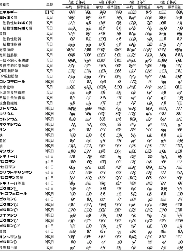 表 10  栄養素・粗摂取量（3 歳〜6 歳女児、192 人） ：BDHQ3y による調査  平均 標準偏差 平均 標準偏差 平均 標準偏差 平均 標準偏差 エネルギー kcal/日 822 271 928 227 1078 363 1000 389 たんぱく質 g/日 27.1 7.2 33.1 9.9 34.2 11.3 33.0 10.3  動物性たんぱく質 g/日 15.2 4.3 19.5 7.4 18.9 7.8 18.3 6.4  植物性たんぱく質 g/日 11.9 4.1 13.6 3.4 