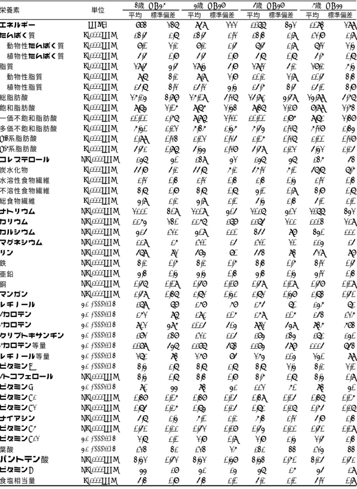 表 11  栄養素・密度法によるエネルギー調整済み摂取量（3 歳〜6 歳男児、186 人） ：BDHQ3y による調 査  平均 標準偏差 平均 標準偏差 平均 標準偏差 平均 標準偏差 エネルギー kcal/日 883 237 959 222 1077 342 1093 299 たんぱく質 g/1000kcal 13.5 1.7 13.5 1.2 13.3 1.9 12.8 1.9  動物性たんぱく質 g/1000kcal 8.0 2.1 8.1 1.5 7.5 1.9 7.2 2.4  植物性たんぱく質