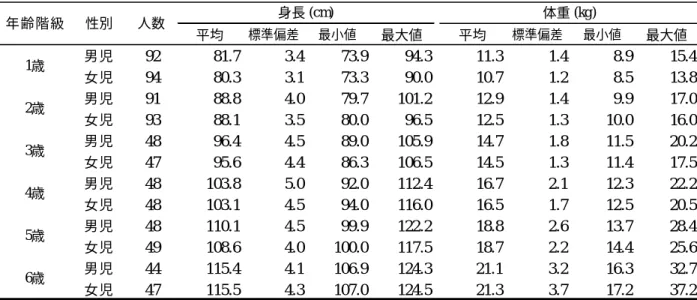 表 3  身体測定結果（男児 371 人、女児 378 人）  表 4  ・歯科検診結果（男児 351 人、女児 356 人）  平均 標準偏差 最小値 最大値 男児 81 0.0 0.0 0 0 女児 87 0.0 0.1 0 1 男児 88 0.1 0.6 0 3 女児 86 0.0 0.2 0 2 男児 47 0.4 1.8 0 10 女児 45 0.5 1.3 0 6 男児 46 0.8 1.7 0 6 女児 46 0.9 2.3 0 9 男児 46 1.5 2.6 0 12 女児 47 1.4 2