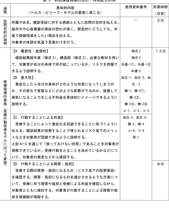 表 3  初回保健指導の流れ・時間配分の例  過程 具体的内容  （ヘルス・ビリーフ・モデルの要素に準じる）  使用資料番号  所要時間 （目安） 訪問 目的の説明 所属や氏名、健診受診に対する感謝とともに訪問の目的を伝える。 脳卒中や心筋梗塞の発症の恐れが高く、緊急的にどうしても、対 面で保健指導をしたい理由を伝える。  対象者の体調を気遣う言葉かけを行う。  －  ２分  保 健 指導の実施（受療行動促進 モデルに沿って実施） 【A