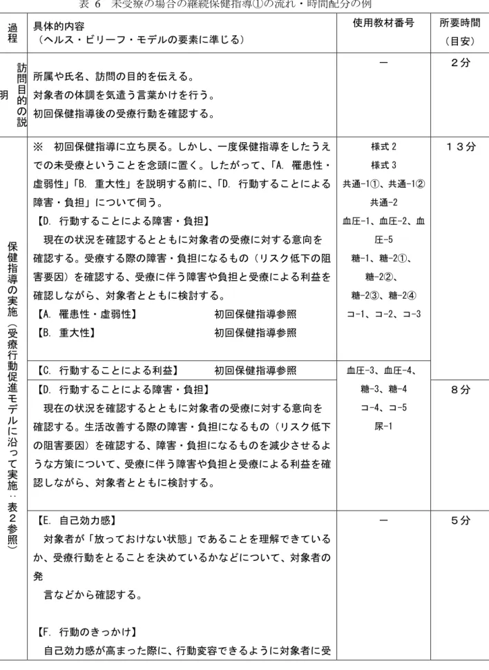 表 6  未受療の場合の継続保健指導①の流れ・時間配分の例  過程 具体的内容  （ヘルス・ビリーフ・モデルの要素に準じる）  使用教材番号  所要時間 （目安） 訪問目 的 の説明 所属や氏名、訪問の目的を伝える。  対象者の体調を気遣う言葉かけを行う。  初回保健指導後の受療行動を確認する。  －  ２分  保健 指導 の実施（受療行動促進モデルに沿って実施：表２参照） ※  初回保健指導に立ち戻る。しかし、一度保健指導をしたうえ での未受療ということを念頭に置く。したがって、「A