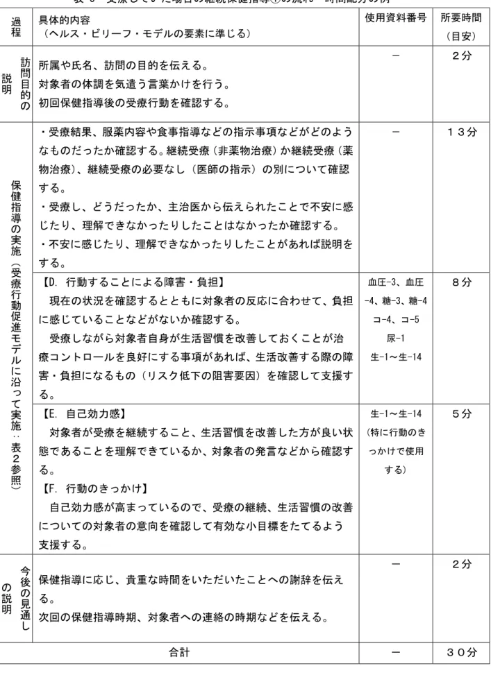 表 5  受療していた場合の継続保健指導①の流れ・時間配分の例  過程 具体的内容  （ヘルス・ビリーフ・モデルの要素に準じる）  使用資料番号  所要時間 （目安） 訪問目 的 の説明 所属や氏名、訪問の目的を伝える。  対象者の体調を気遣う言葉かけを行う。  初回保健指導後の受療行動を確認する。  －  ２分  保健 指導 の実施（受療行動促進モデルに沿って実施：表２参照） ・受療結果、服薬内容や食事指導などの指示事項などがどのよう なものだったか確認する。継続受療（非薬物治療）か継続受療（薬物治療）、