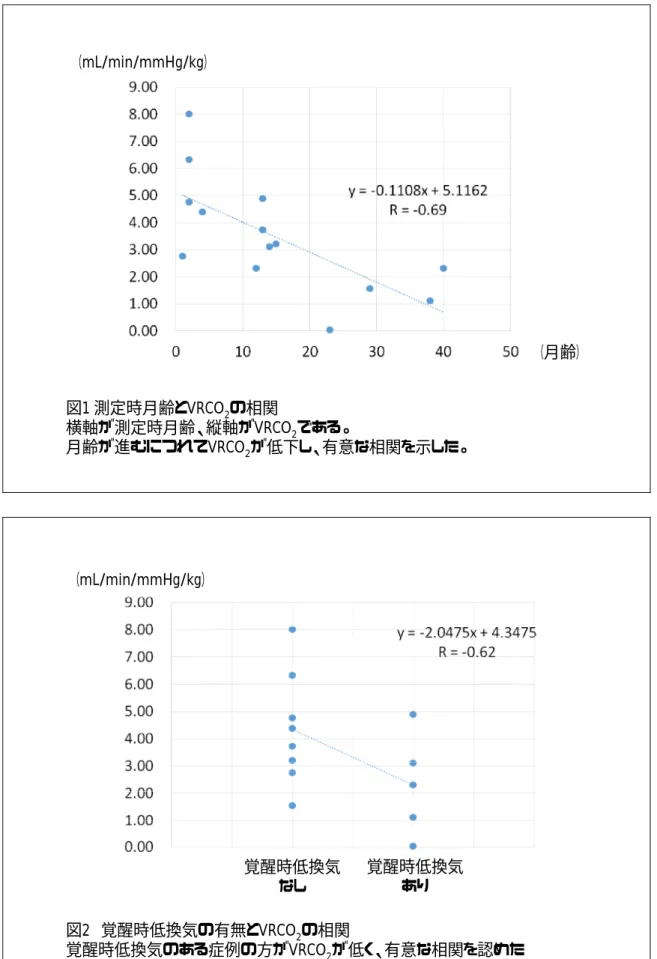 図 1  測定時月齢と VRCO 2 の相関 横軸が測定時月齢、縦軸が VRCO 2 である。 月齢が進むにつれて VRCO 2 が低下し、有意な相関を示した。 （月齢）（mL/min/mmHg/kg） 図 2 覚醒時低換気の有無と VRCO 2 の相関 覚醒時低換気のある症例の方が VRCO 2 が低く、有意な相関を認めた（mL/min/mmHg/kg）覚醒時低換気あり覚醒時低換気なし