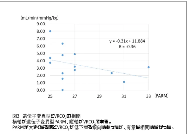 図 3 遺伝子変異型と VRCO 2 の相関