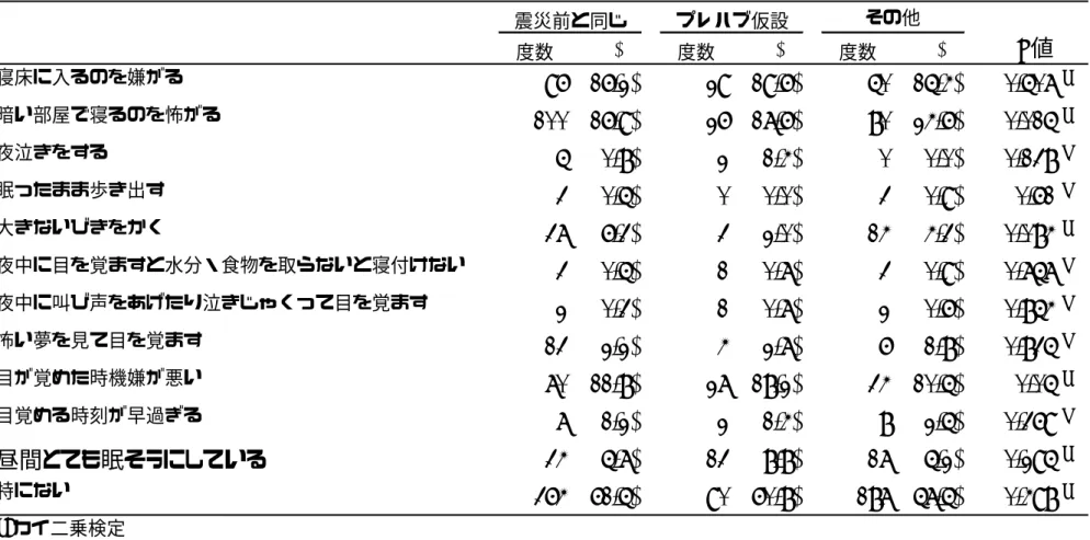 表 4-1．小学生における睡眠の様子  度数 (%) 度数 (%) 度数 (%) P 値 寝床に入るのを嫌がる 96 (16.2) 29 (19.6) 50 (15.4) 0.507 a 暗い部屋で寝るのを怖がる 100 (16.9) 26 (17.6) 80 (24.6) 0.015 a 夜泣きをする 5 (0.8) 2 (1.4) 0 (0.0) 0.138 b 眠ったまま歩き出す 3 (0.5) 0 (0.0) 3 (0.9) 0.61 b 大きないびきをかく 37 (6.3) 3 (2.0) 14 