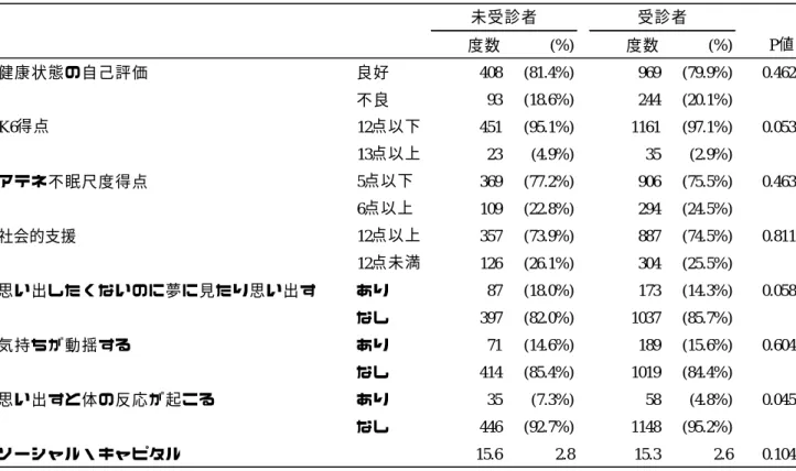 表 4 ．受診者と未受診者の健康状態の比較 度数 (%) 度数 (%) P 値 健康状態の自己評価 良好 408 (81.4%) 969 (79.9%) 0.462 不良 93 (18.6%) 244 (20.1%) K6 得点 12 点以下 451 (95.1%) 1161 (97.1%) 0.053 13 点以上 23 (4.9%) 35 (2.9%) アテネ不眠尺度得点 5 点以下 369 (77.2%) 906 (75.5%) 0.463 6 点以上 109 (22.8%) 294 (24.5%) 