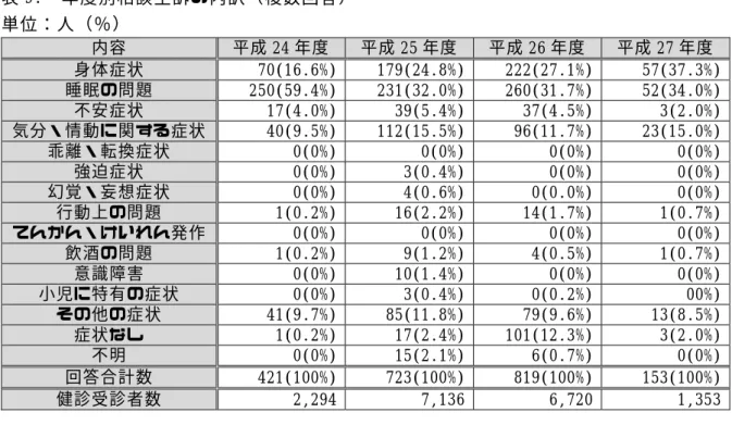 表 9.  年度別相談主訴の内訳（複数回答）                                          単位：人（％）  内容  平成 24 年度  平成 25 年度  平成 26 年度  平成 27 年度  身体症状  70(16.6%)  179(24.8%)  222(27.1%)  57(37.3%)  睡眠の問題  250(59.4%)  231(32.0%)  260(31.7%)  52(34.0%)  不安症状  17(4.0%)  39(5.4%)  37(4.5%