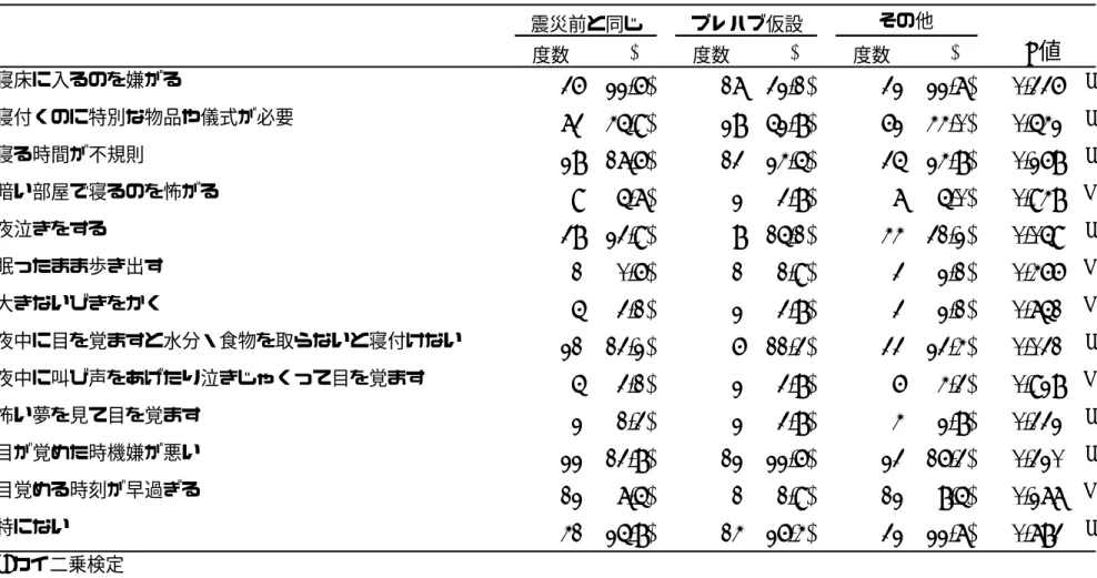 表 2-1．0-2 歳における夜の睡眠の様子  度数 (%) 度数 (%) 度数 (%) P 値 寝床に入るのを嫌がる 36 (22.6) 17 (32.1) 32 (22.7) 0.336 a 寝付くのに特別な物品や儀式が必要 73 (45.9) 28 (52.8) 62 (44.0) 0.542 a 寝る時間が不規則 28 (17.6) 13 (24.5) 35 (24.8) 0.268 a 暗い部屋で寝るのを怖がる 9 (5.7) 2 (3.8) 7 (5.0) 0.948 b 夜泣きをする 38 (