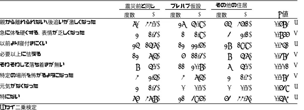 表 2-2．0-2 歳における行動の変化  度数 (%) 度数 (%) 度数 (%) P 値 親から離れられない・後追いが激しくなった 70 (44.0) 27 (50.9) 65 (46.1) 0.680 a 急に体を硬くする．表情が乏しくなった 2 (1.3) 1 (1.9) 3 (2.1) 0.866 b 以前より寝付きにくい 25 (15.7) 12 (22.6) 28 (19.9) 0.451 a 必要以上に怯える 12 (7.5) 6 (11.3) 8 (5.7) 0.383 b そわそわして落
