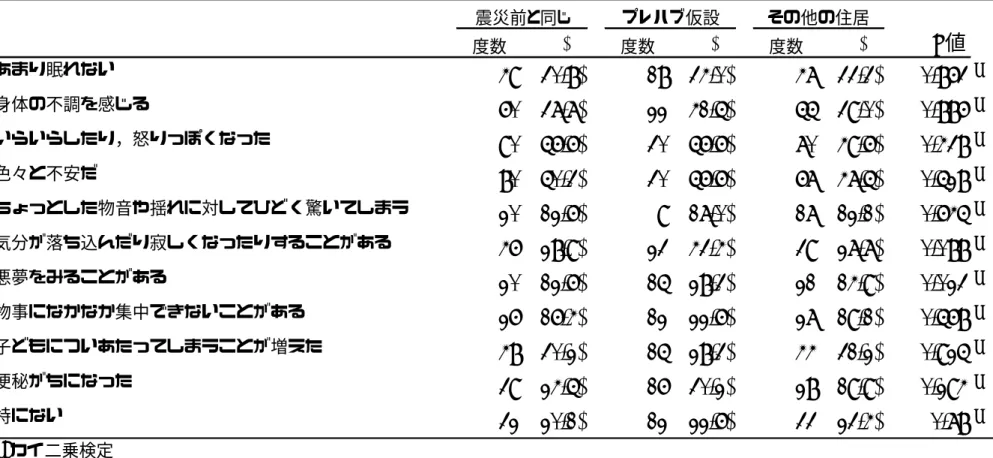表 2-3．0-2 歳児の保護者のストレス  度数 (%) 度数 (%) 度数 (%) P 値 あまり眠れない 49 (30.8) 18 (34.0) 47 (33.3) 0.863 a 身体の不調を感じる 60 (37.7) 22 (41.5) 55 (39.0) 0.886 a いらいらしたり，怒りっぽくなった 90 (56.6) 30 (56.6) 70 (49.6) 0.438 a 色々と不安だ 80 (50.3) 30 (56.6) 67 (47.5) 0.528 a ちょっとした物音や揺れに対し