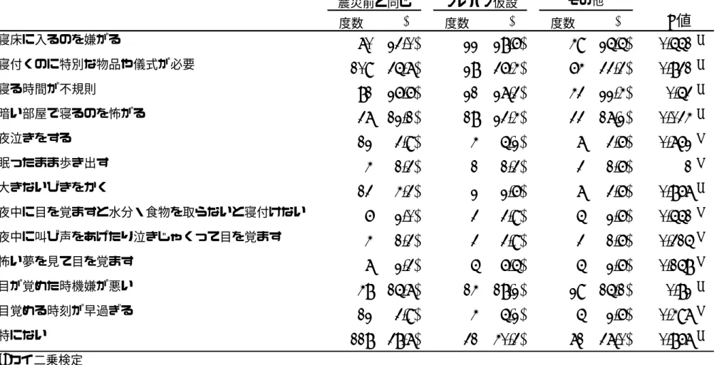 表 3-1．3-6 歳における睡眠の様子  度数 (%) 度数 (%) 度数 (%) P 値 寝床に入るのを嫌がる 70 (23.0) 22 (28.6) 49 (25.5) 0.551 a 寝付くのに特別な物品や儀式が必要 109 (35.7) 28 (36.4) 64 (33.3) 0.831 a 寝る時間が不規則 81 (26.6) 21 (27.3) 43 (22.4) 0.53 a 暗い部屋で寝るのを怖がる 37 (12.1) 18 (23.4) 33 (17.2) 0.034 a 夜泣きをする 
