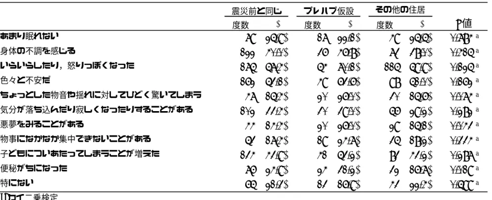 表 3-3．3-6 歳の保護者のストレス  度数 (%) 度数 (%) 度数 (%) P 値 あまり眠れない 79 (25.9) 17 (22.1) 49 (25.5) 0.784 a 身体の不調を感じる 122 (40.0) 36 (46.8) 73 (38.0) 0.415 a いらいらしたり，怒りっぽくなった 175 (57.4) 54 (70.1) 115 (59.9) 0.125 a 色々と不安だ 162 (53.1) 49 (63.6) 98 (51.0) 0.162 a ちょっとした物音や揺れ