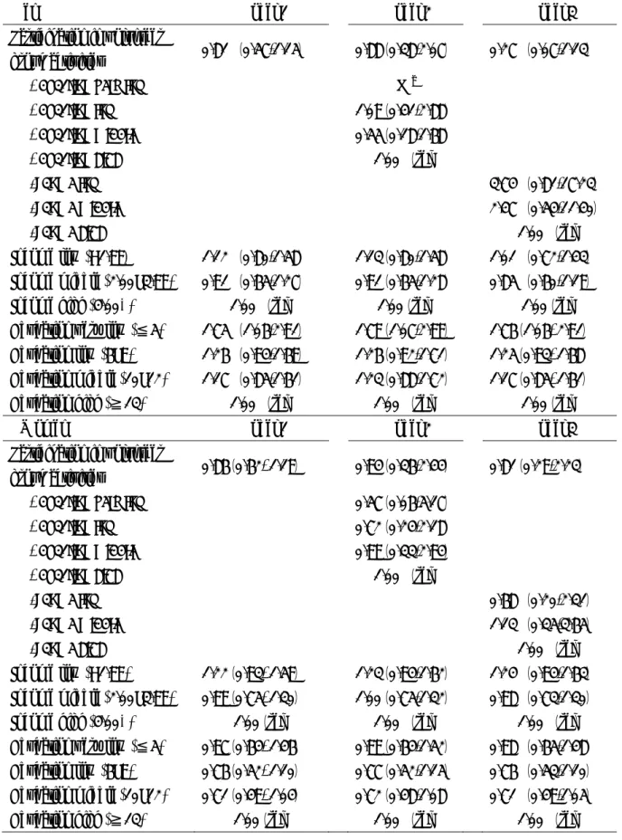 Table 5. Hazard ratios for incident functional disability (95% confidence intervals) by participation  in volunteer group activities: results of Cox regression analysis 