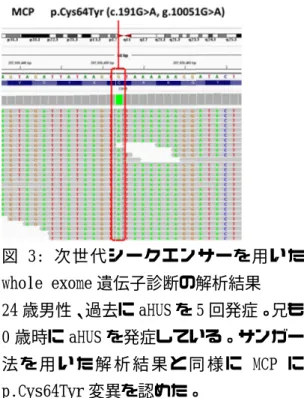 図 2: MLPA 析例（ （b）に示す で囲まれた領域に示されるようにアレル 数の低下が見られた。このことから の領域の   また ノムセンターのもの 実施した。 ある ピー数解析方法の立ち上げを行い、サン ガー法による変異との検証を行った。 果、サンガー法の遺伝子解析結果と相違 がないことを確認した。また、 例についても ら欠損部位を同定することができること を確認した。     図 3 whole exome 24 歳 0 歳時に 法 を 用 い た 解 析 結 果 と 同 様 に p.Cys64Ty