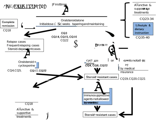 Fig. 2.  Treatment of  FSGS   |Firsttime A <ü unctive  &amp; 