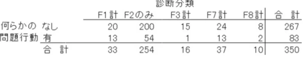 表 18 表 19 表 20 表 21 表 22 側 P 値）18 5 カテゴリに絞った診断分類ごとの何らかの問題行動の発生件数9 5 カテゴリに絞った診断分類ごとの何らかの問題行動の発生件数：期待度数20 5カテゴリに絞った診断分類ごとの何らかの暴力の発生件数：残差21 5カテゴリに絞った診断分類ごとの何らかの暴力の発生件数：22 5カテゴリに絞った診断分類ごとの何らかの暴力の発生件数：値） カテゴリに絞った診断分類ごとの何らかの問題行動の発生件数カテゴリに絞った診断分類ごとの何らかの問題行動の発生件数：