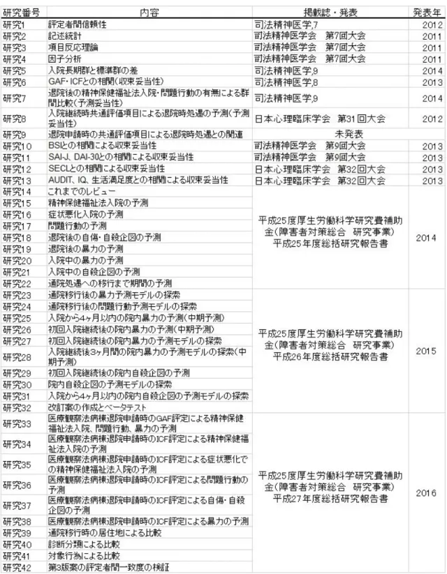 表 1  共通評価項目の信頼性と妥当性に関する研究リスト 