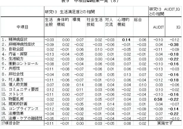 表 10  中項目の結果一覧（９）10 種の予測妥当性研究結果 