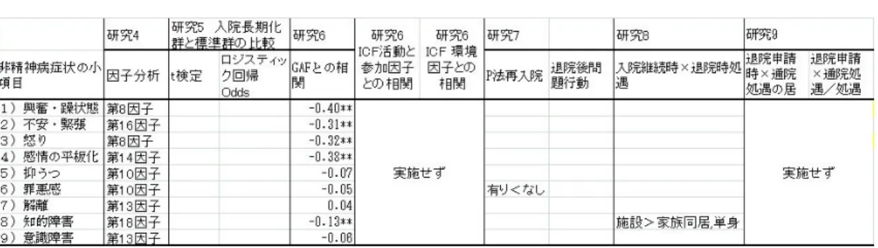 表 18  【非精神病性症状】小項目の結果一覧（３） 