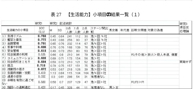 表 28  【生活能力】小項目の結果一覧（２） 