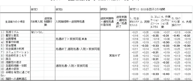 表 30  【生活能力】小項目の結果一覧（４） 