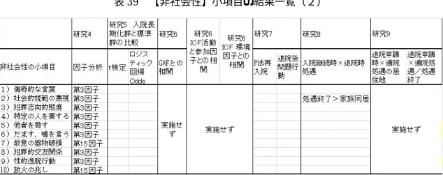 表 39  【非社会性】小項目の結果一覧（２） 