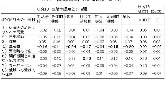 表 46  【現実的計画】小項目の結果一覧（４） 
