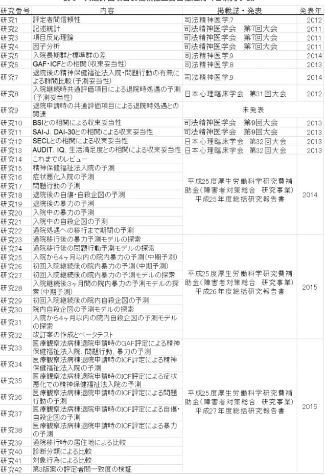 表 1  共通評価項目の信頼性と妥当性に関する研究リスト 