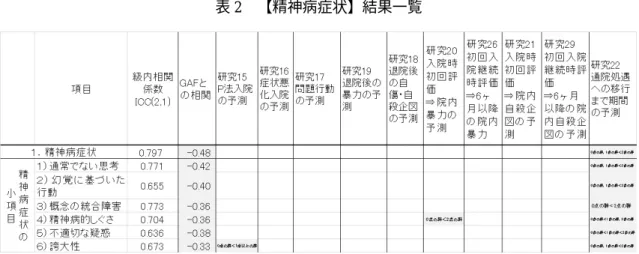 表 2  【精神病症状】結果一覧 