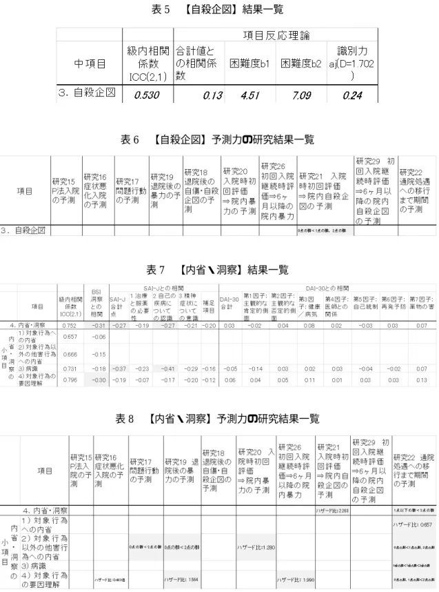 表 5  【自殺企図】結果一覧 