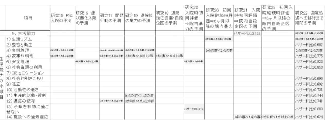 表 11  【衝動コントロール】結果一覧 