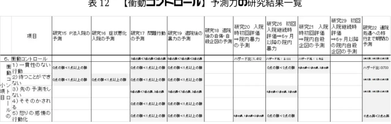 表 12  【衝動コントロール】予測力の研究結果一覧 