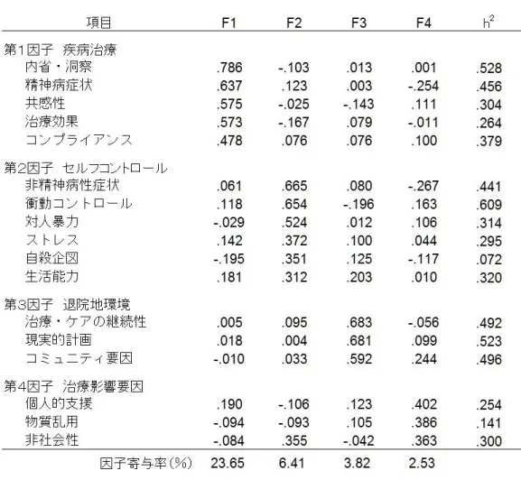 表 37  中項目の因子分析結果 