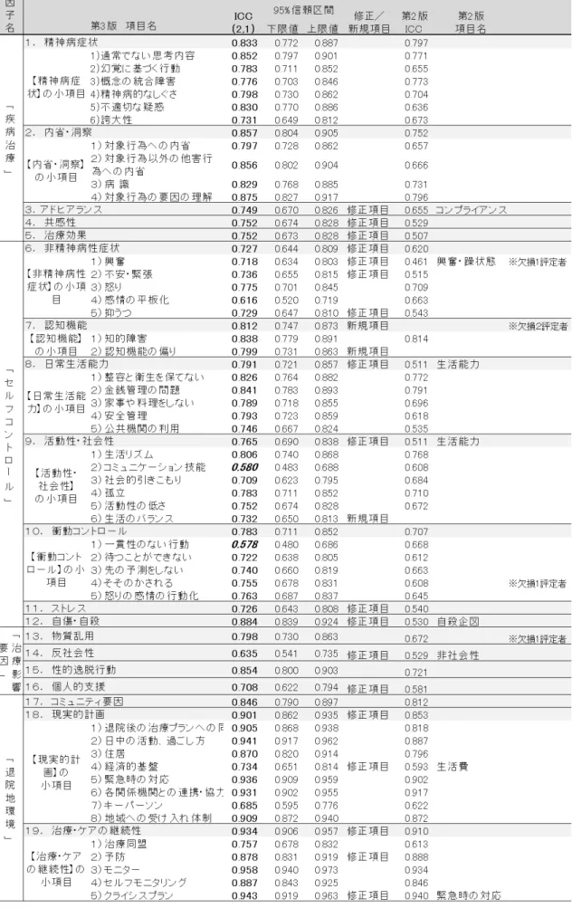 表 38  第 3 版項目と級内相関係数 