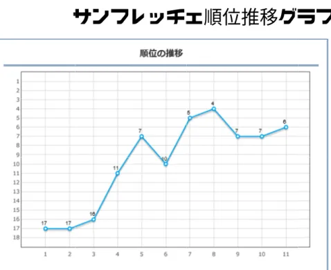 図 10 初めにタイトルである「サンフレッチェ順位 のようなグラフであるか伝えます。 「このグラフは の順位がどのように変化していったかを表したグラフです。順位を折れ線グラ フで示しています。 」 次に縦軸、横軸の説明です。 「縦軸は しています。縦軸ですが、上から順に 左から順に ここでグラフの概形を説明しておくと伝わりやすいです。 「 目まで ったのに対し、 位を落としており、 「試合ごとに順位を読み上げていきます。 試合目も 試合目は 最後に伝10  初めにタイトルである「サンフレッチェ順位のようなグ