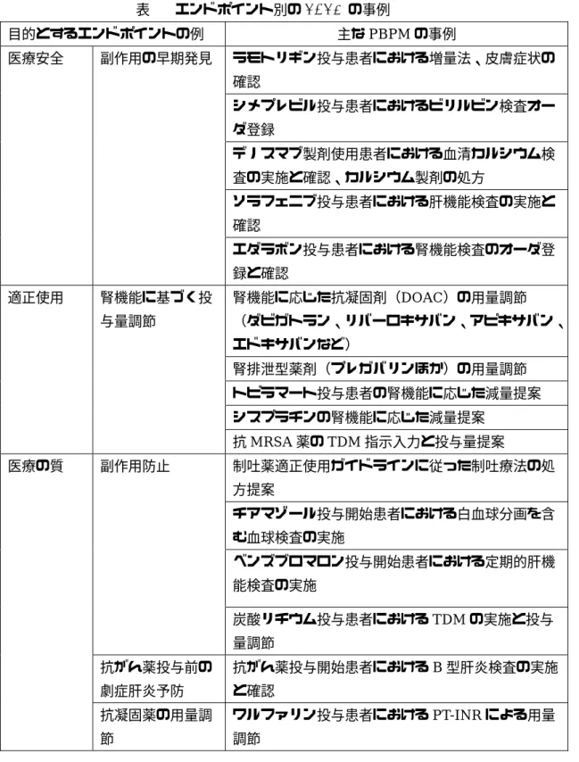 表 2  エンドポイント別の PBPM の事例  目的とするエンドポイントの例  主な PBPM の事例  医療安全  副作用の早期発見  ラモトリギン投与患者における増量法、皮膚症状の 確認  シメプレビル投与患者におけるビリルビン検査オー ダ登録  デノスマブ製剤使用患者における血清カルシウム検 査の実施と確認、カルシウム製剤の処方  ソラフェニブ投与患者における肝機能検査の実施と 確認  エダラボン投与患者における腎機能検査のオーダ登 録と確認  適正使用  腎機能に基づく投 与量調節  腎機能に応じ