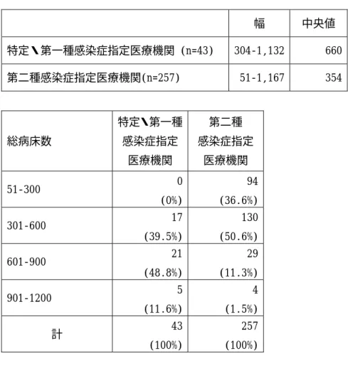 表 1. 対象施設の属性        幅  中央値  特定・第一種感染症指定医療機関 (n=43)  304‑1,132  660  第二種感染症指定医療機関(n=257)  51‑1,167  354    総病床数  特定・第一種感染症指定 医療機関  第二種    感染症指定医療機関  51‑300  0  (0%)  94 (36.6%)  301‑600  17  (39.5%)  130 (50.6%)  601‑900  21  (48.8%)  29 (11.3%)  901‑1200  
