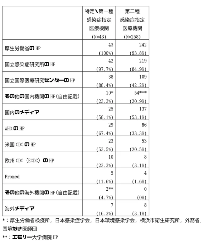 表 4. 各施設の情報収集源，複数回答可        特定・第一種感染症指定 医療機関  (N=43)  第二種    感染症指定医療機関 (N=258)  厚生労働省の HP  43  (100%)  242 (93.8%)  国立感染症研究所の HP  42  (97.7%)  219 (84.9%)  国立国際医療研究センターの HP  38  (88.4%)  109 (42.2%)  その他の国内機関の HP（自由記載）  10*  (23.3%)  54*** (20.9%)  国内のメディア