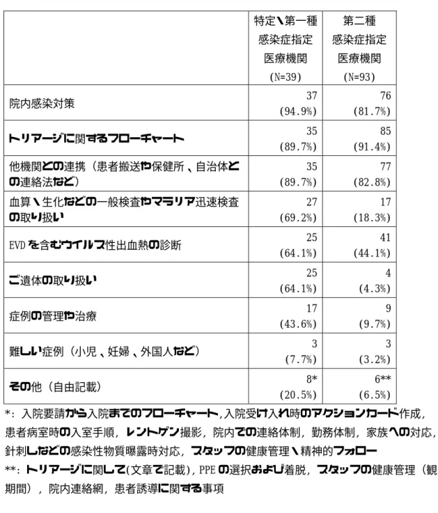 表 7. 院内のマニュアル、ガイドラインがカバーする項目, 複数回答可      特定・第一種感染症指定 医療機関  (N=39)  第二種    感染症指定医療機関 (N=93)  院内感染対策  37  (94.9%)  76 (81.7%)  トリアージに関するフローチャート  35  (89.7%)  85 (91.4%)  他機関との連携（患者搬送や保健所、自治体と の連絡法など）  35 (89.7%)  77 (82.8%)  血算・生化などの一般検査やマラリア迅速検査 の取り扱い  27 (