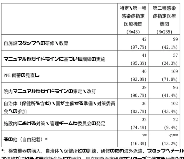 表 8. 2014 年度の EVD 流行を受けて各施設で実施された受け入れ対策 複数回答可        特定・第一種感染症指定 医療機関  (N=43)  第二種感染症指定医療機関 (N=235)  自施設スタッフへの研修・教育    42  (97.7%)  99 (42.1%)  マニュアルやガイドラインに基づいた訓練の実施    41  (95.3%)  57 (24.3%)  PPE 備蓄の見直し   40  (93.0%)  169 (71.9%)  院内マニュアルやガイドラインの策定・改訂  