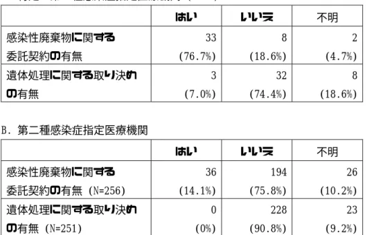表 9. EVD 患者診療における感染性廃棄物の処理および遺体の処理に関する事前取り決めの 有無  A. 特定・第一種感染症指定医療機関 (N=43)      はい  いいえ  不明  感染性廃棄物に関する  委託契約の有無  33 (76.7%)  8 (18.6%)  2 (4.7%)  遺体処理に関する取り決め の有無  3 (7.0%)  32 (74.4%)  8 (18.6%)    B. 第二種感染症指定医療機関      はい  いいえ  不明  感染性廃棄物に関する  委託契約の有無 (