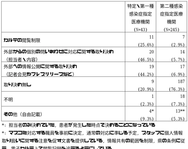 表 10. EVD 患者発生時の患者の個人情報の取り扱いに関する取り決め （複数回答可）        特定・第一種感染症指定 医療機関  (N=43)  第二種感染症指定医療機関 (N=245)  カルテの閲覧制限   11  (25.6%)  7 (2.9%)  外部からの個別の問いあわせに対応に関する取り決め   （担当者・内容）  20 (46.5%)  14 (5.7%)  外部への情報公開に関する取り決め                   （記者会見やプレスリリースなど）  19 (44.2%