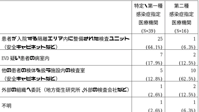 表 12. EVD 疑い患者受診時に検査を行う場所       特定・第一種感染症指定 医療機関  (N=39)  第二種    感染症指定医療機関 (N=16)  患者が入院する隔離エリア内に整備された検査ユニット   （安全キャビネットなど）  25 (64.1%)  1 (6.3%)  EVD 疑い患者の病室内  7  (17.9%)  2 (12.5%)  他の患者の検体を扱う施設内の検査室  （安全キャビネットなど）  5 (12.8%)  10 (62.5%)  外部の組織へ委託 （地方衛生研究