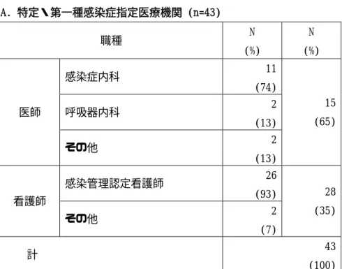 表 2. 回答者の属性  A. 特定・第一種感染症指定医療機関 (n=43)  職種  N  (%)  N  (%)  医師  感染症内科  11 (74)  15  (65) 呼吸器内科 2  (13)  その他  2  (13)  看護師  感染管理認定看護師  26 (93)  28  (35)  その他  2  (7)      計  43  (100)    B. 第二種感染症指定医療機関(n=258)  職種  N  (%)  N  (%)  医師  感染症内科  8 (26.7)  30  (