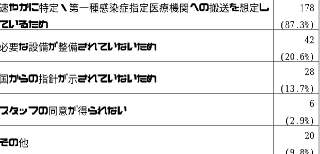 表 13. EVD 疑い患者が受診した際、施設内で検査（例えば、血算や生化学、尿、微生物検 査など）を行わない理由 (N=204) （複数回答可）    速やかに特定・第一種感染症指定医療機関への搬送を想定し ているため  178 (87.3%)  必要な設備が整備されていないため  42  (20.6%)  国からの指針が示されていないため  28  (13.7%)  スタッフの同意が得られない  6  (2.9%)  その他  20  (9.8%)     