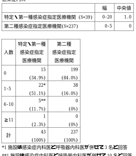 表 3. 常勤専門科医師、感染症認定看護師、感染症専門看護師の配備状況    感染症内科      幅  中央値  特定・第一種感染症指定医療機関 (N=39)  0‑20  1.0  第二種感染症指定医療機関(N=237)  0‑5  0    人数  特定・第一種感染症指定 医療機関  第二種    感染症指定医療機関  0  15  (34.9%)  199 (84.0%)  1‑5  22*  (51.1%)  38 (16.0%)  6‑10  5**  (11.7%)  0 (0%)  ≧11 