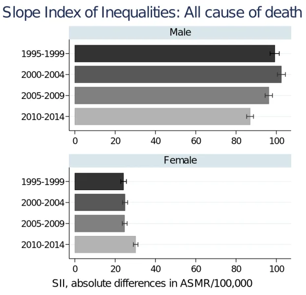 図 2-1．全死亡における年齢調整死亡率の格差の絶対指標（Slope  Index  of  Inequalities: 