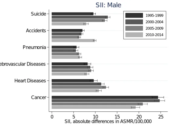 図 2-2．主要死因別年齢要請死亡率における格差の絶対指標（Slope Index of Inequalities: 