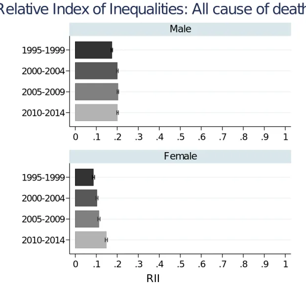 図 3-1.  全死亡における年齢調整死亡率の格差の相対指標（Relative Index of Inequalities: 